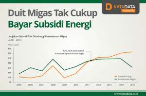 Duit Migas Tak Cukup Bayar Subsidi Energi